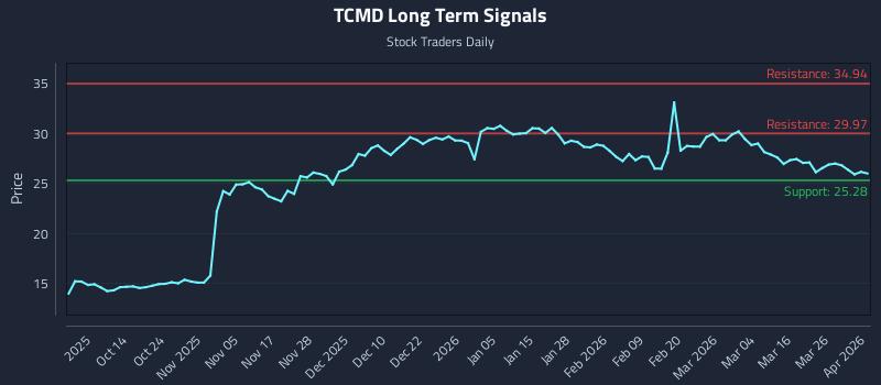 TCMD Long Term Analysis for April 1 2026 TCMD Long Term Analysis for April 1 2026