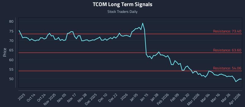 TCOM Long Term Analysis for April 1 2026