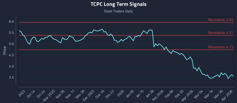 TCPC Long Term Analysis for April 1 2026