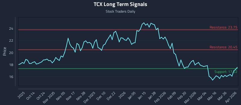 TCX Long Term Analysis for April 1 2026 TCX Long Term Analysis for April 1 2026