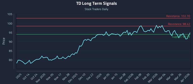 TD Long Term Analysis for April 1 2026