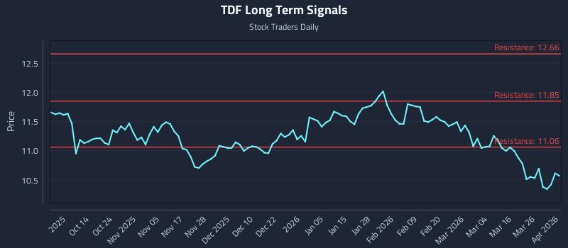 TDF Long Term Analysis for April 1 2026