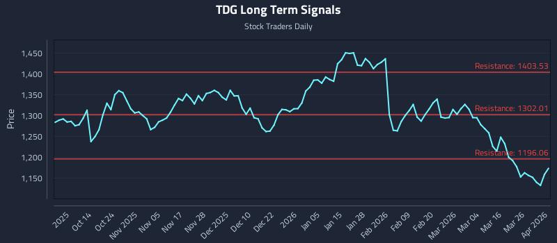 TDG Long Term Analysis for April 1 2026
