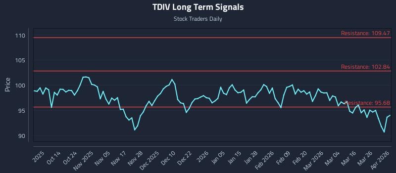 TDIV Long Term Analysis for April 1 2026