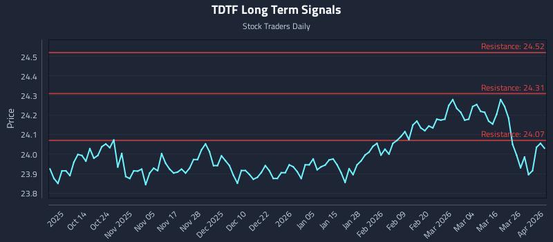 TDTF Long Term Analysis for April 1 2026 TDTF Long Term Analysis for April 1 2026
