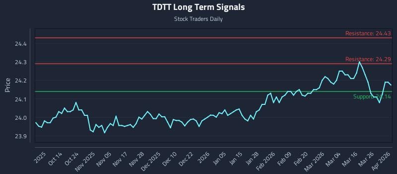TDTT Long Term Analysis for April 1 2026