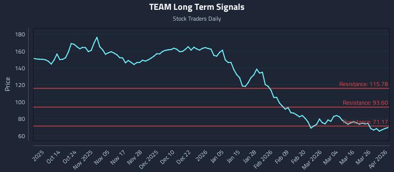 TEAM Long Term Analysis for April 1 2026