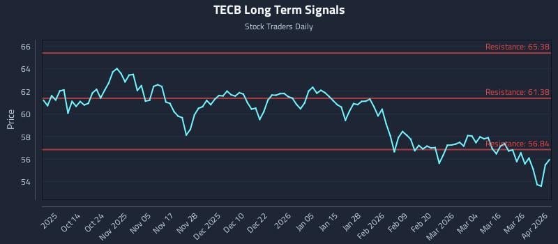 TECB Long Term Analysis for April 1 2026