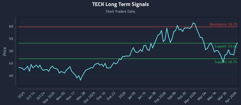 TECK Long Term Analysis for April 1 2026