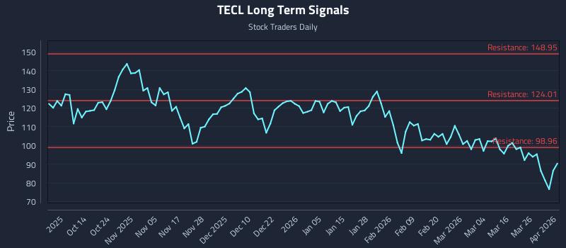 TECL Long Term Analysis for April 1 2026 TECL Long Term Analysis for April 1 2026