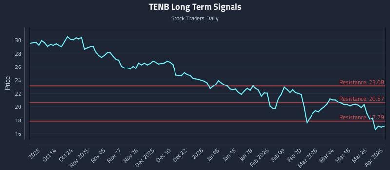 TENB Long Term Analysis for April 1 2026