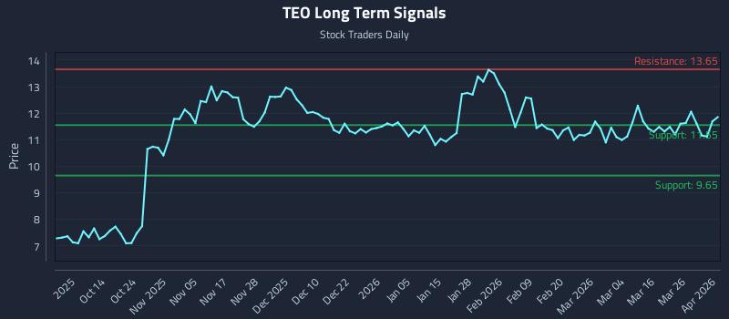 TEO Long Term Analysis for April 1 2026