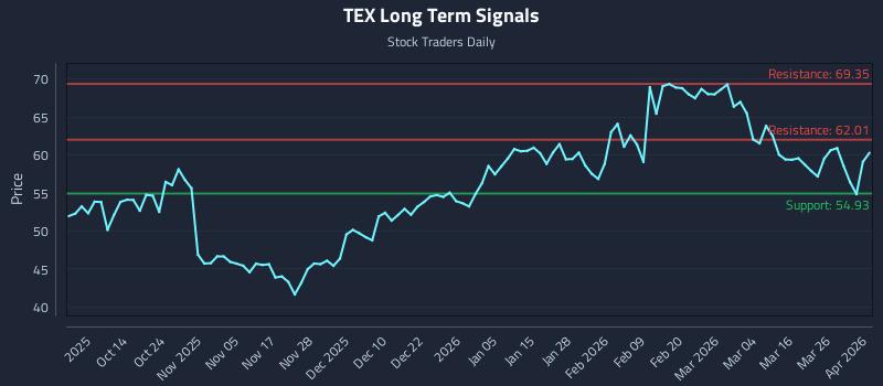 TEX Long Term Analysis for April 1 2026
