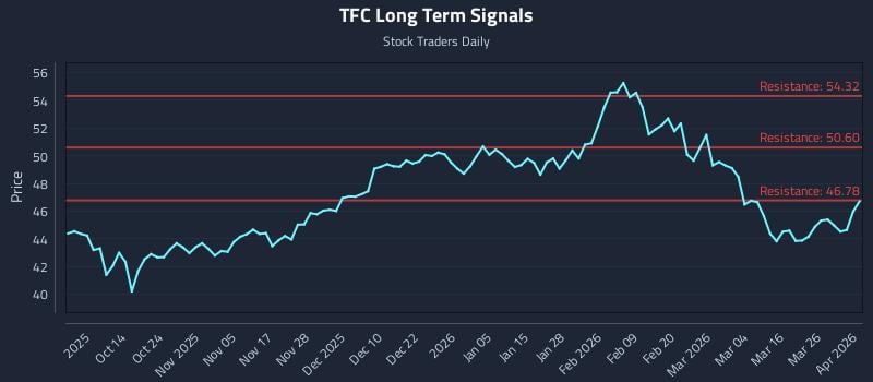 TFC Long Term Analysis for April 1 2026 TFC Long Term Analysis for April 1 2026
