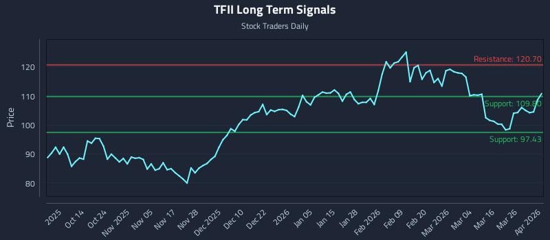 TFII Long Term Analysis for April 1 2026