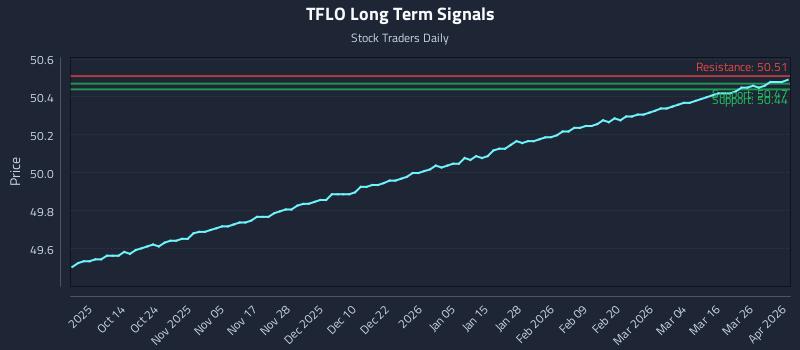 TFLO Long Term Analysis for April 1 2026 TFLO Long Term Analysis for April 1 2026