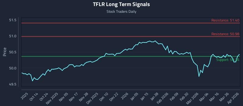 TFLR Long Term Analysis for April 1 2026