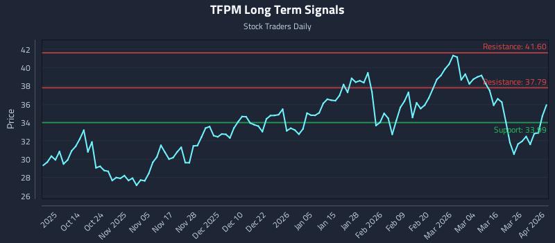TFPM Long Term Analysis for April 1 2026
