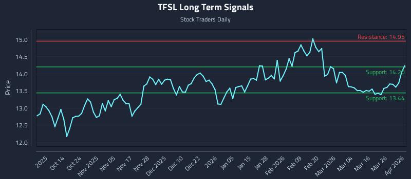 TFSL Long Term Analysis for April 1 2026