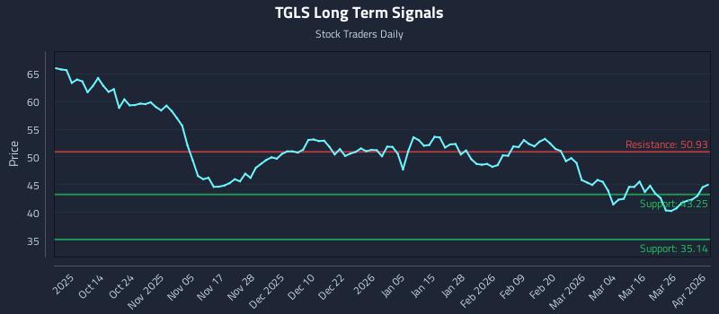 TGLS Long Term Analysis for April 1 2026