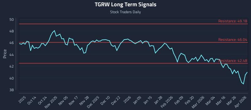 TGRW Long Term Analysis for April 1 2026