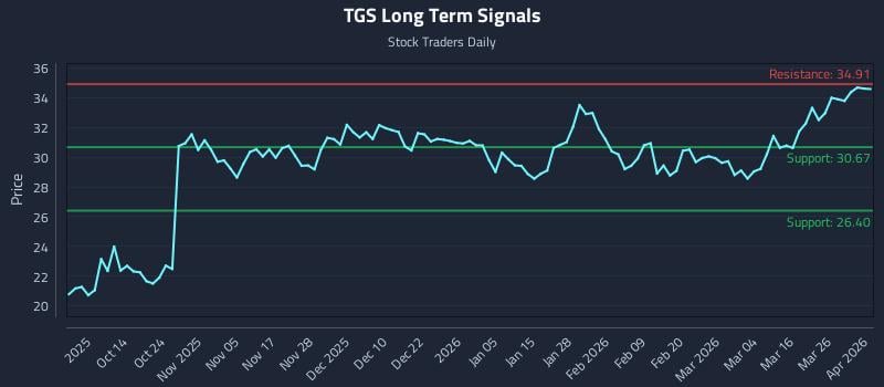 TGS Long Term Analysis for April 1 2026