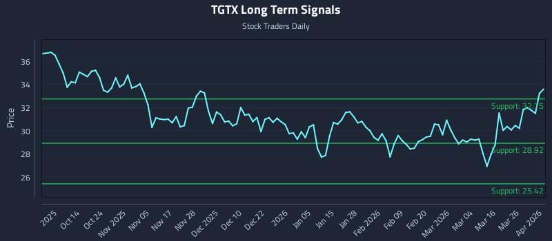 TGTX Long Term Analysis for April 1 2026