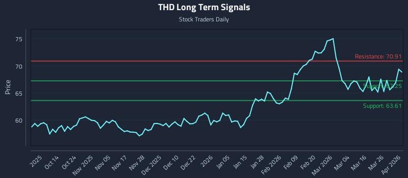 THD Long Term Analysis for April 1 2026