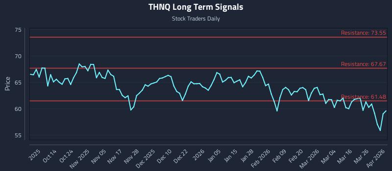 THNQ Long Term Analysis for April 1 2026