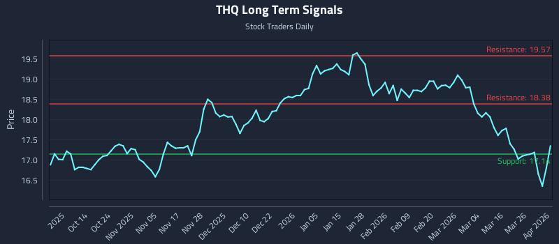 THQ Long Term Analysis for April 1 2026