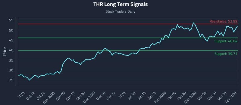THR Long Term Analysis for April 1 2026 THR Long Term Analysis for April 1 2026