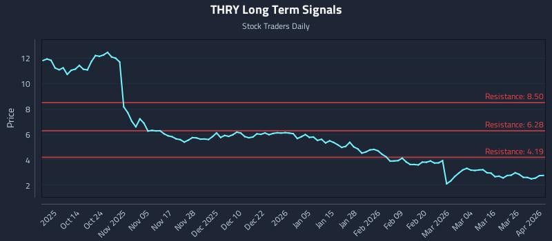 THRY Long Term Analysis for April 1 2026