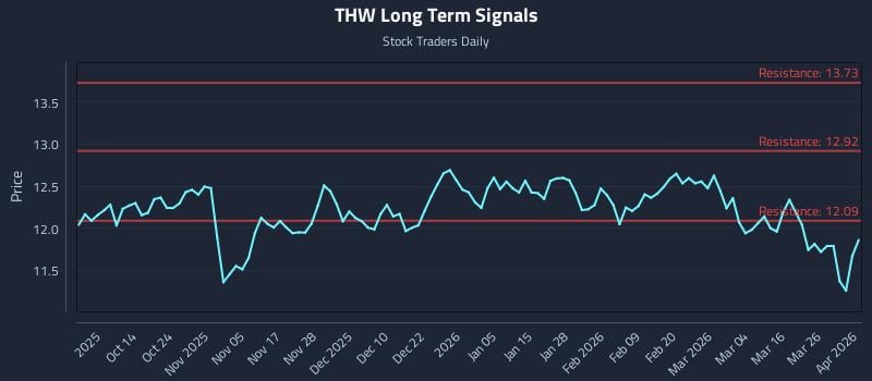 THW Long Term Analysis for April 1 2026 THW Long Term Analysis for April 1 2026