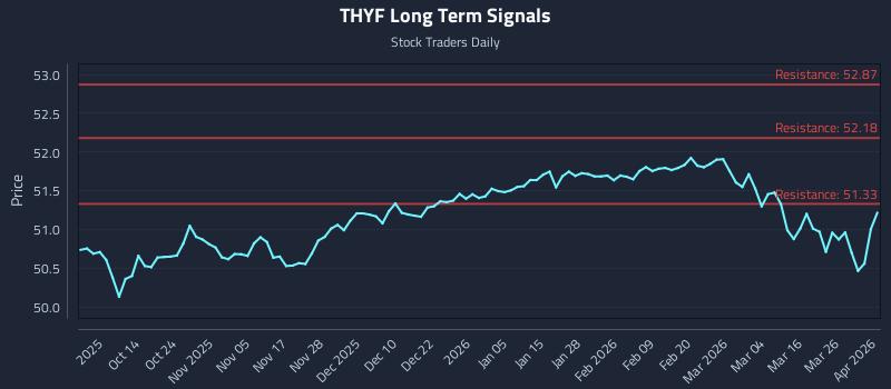 THYF Long Term Analysis for April 1 2026 THYF Long Term Analysis for April 1 2026