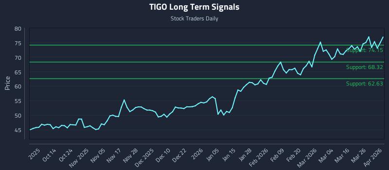 TIGO Long Term Analysis for April 1 2026