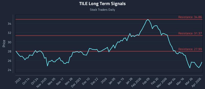TILE Long Term Analysis for April 1 2026