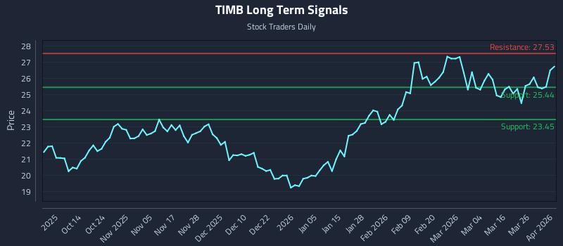 TIMB Long Term Analysis for April 1 2026