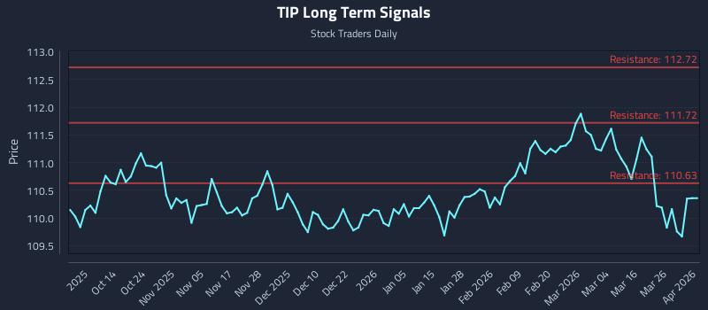 TIP Long Term Analysis for April 1 2026 TIP Long Term Analysis for April 1 2026