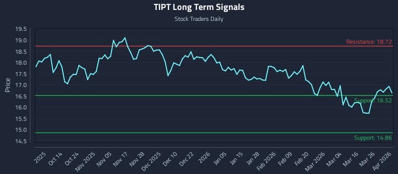 TIPT Long Term Analysis for April 1 2026