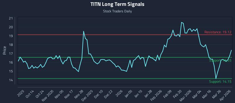 TITN Long Term Analysis for April 1 2026