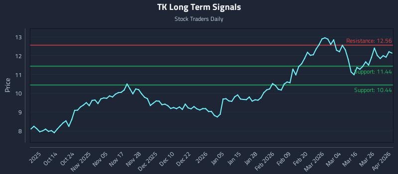 TK Long Term Analysis for April 1 2026