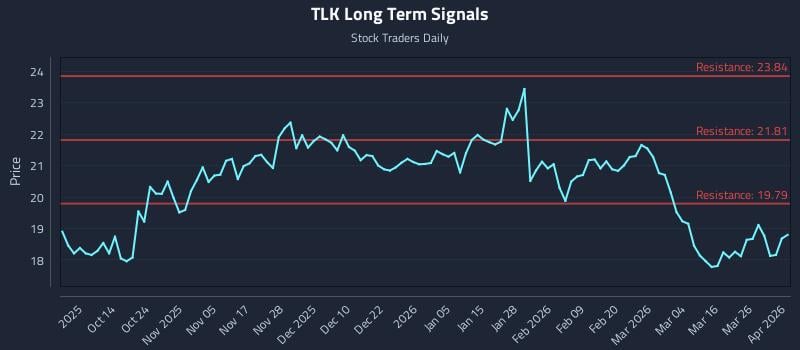 TLK Long Term Analysis for April 1 2026