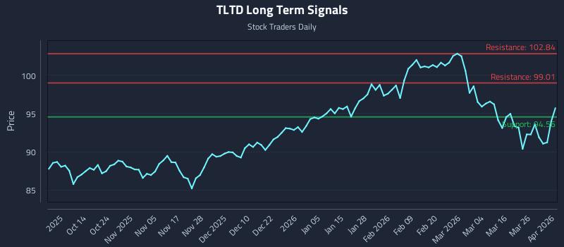 TLTD Long Term Analysis for April 1 2026