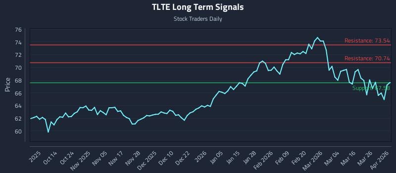 TLTE Long Term Analysis for April 1 2026