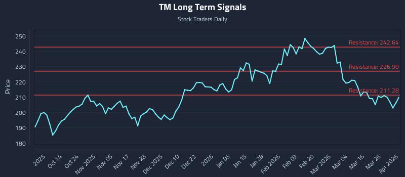 TM Long Term Analysis for April 1 2026 TM Long Term Analysis for April 1 2026