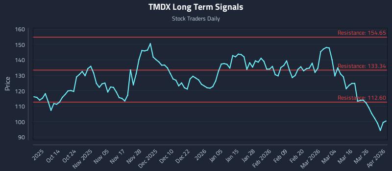 TMDX Long Term Analysis for April 1 2026