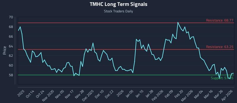 TMHC Long Term Analysis for April 1 2026