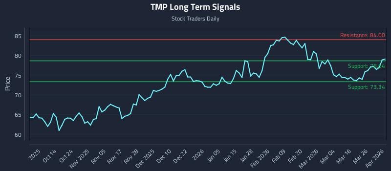 TMP Long Term Analysis for April 1 2026