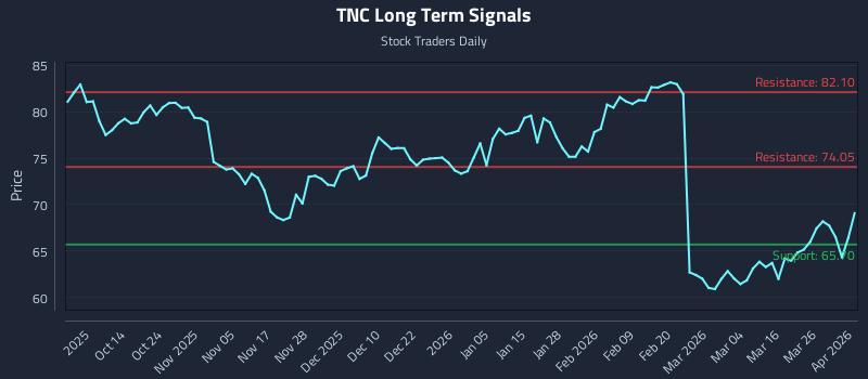 TNC Long Term Analysis for April 1 2026