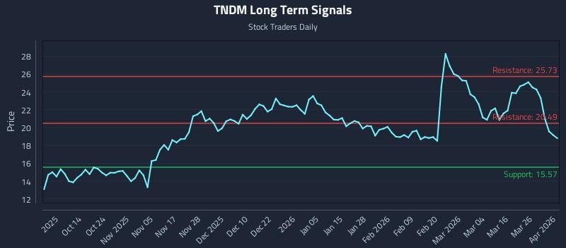 TNDM Long Term Analysis for April 1 2026